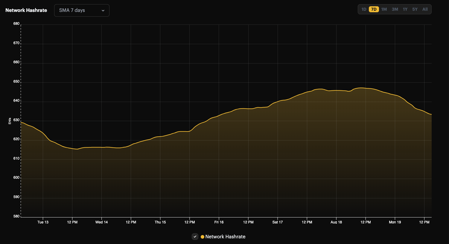 Bitcoin network hashrate