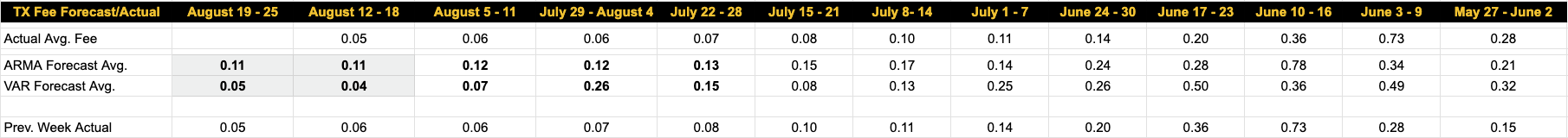 Luxor Bitcoin transaction fees forecast