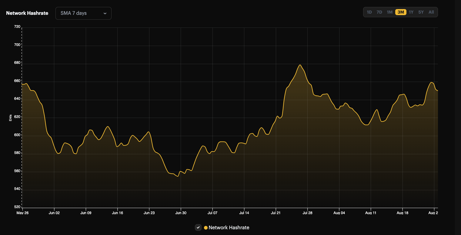 Bitcoin network hashrate