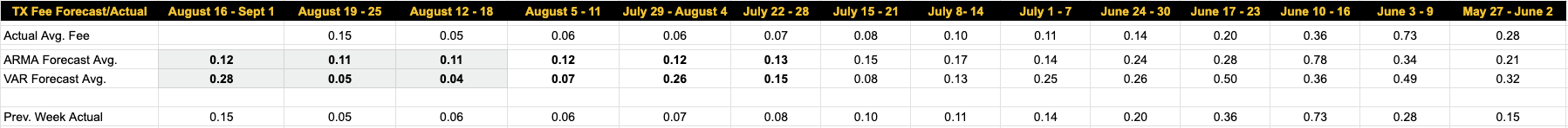 Luxor Bitcoin transaction fees forecast