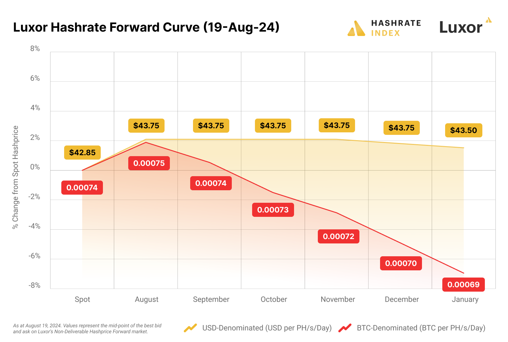 Luxor hashrate forward curve 19 August 2024