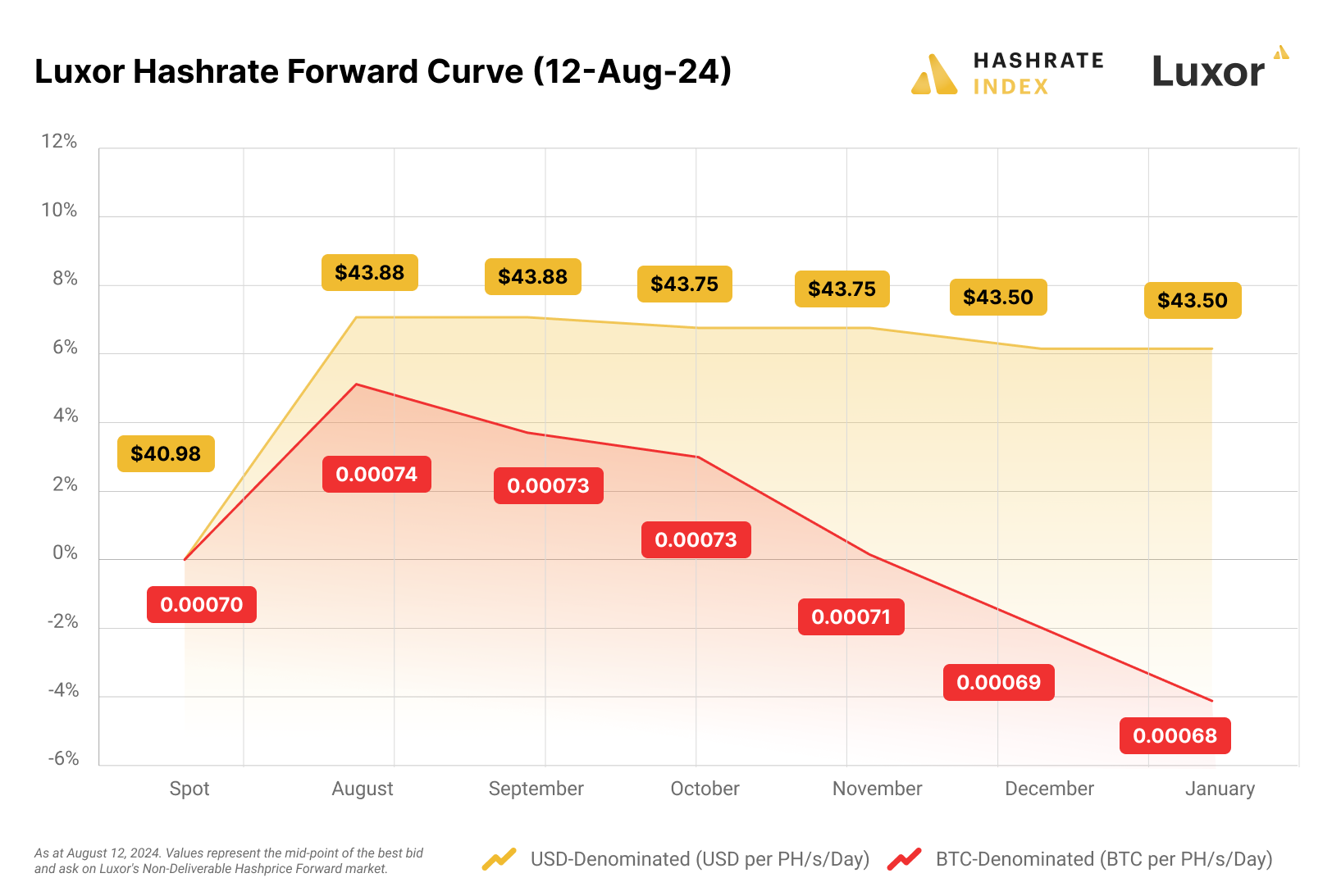 Luxor hashrate forward curve (05 August 2024)