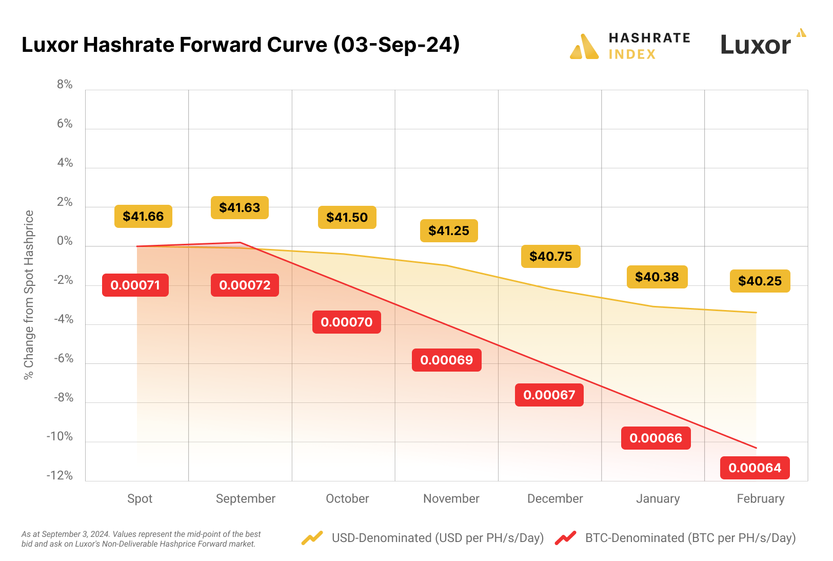 Luxor hashrate forward curve (05 August 2024)