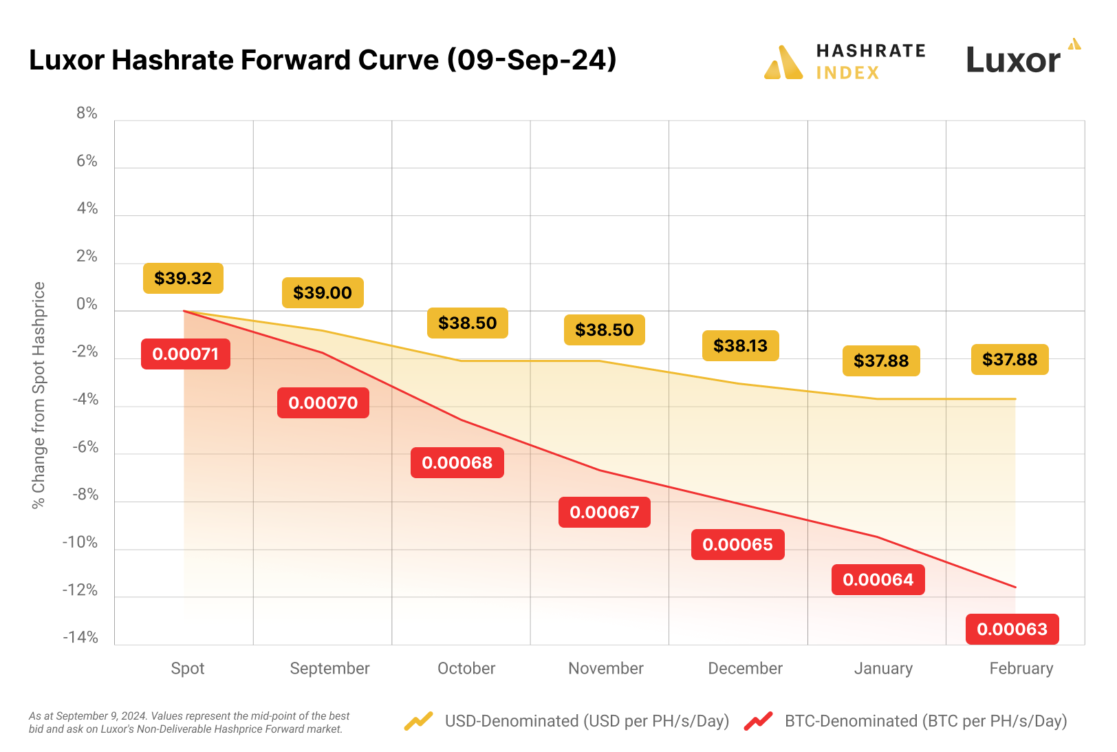 Luxor hashrate forward curve (05 August 2024)