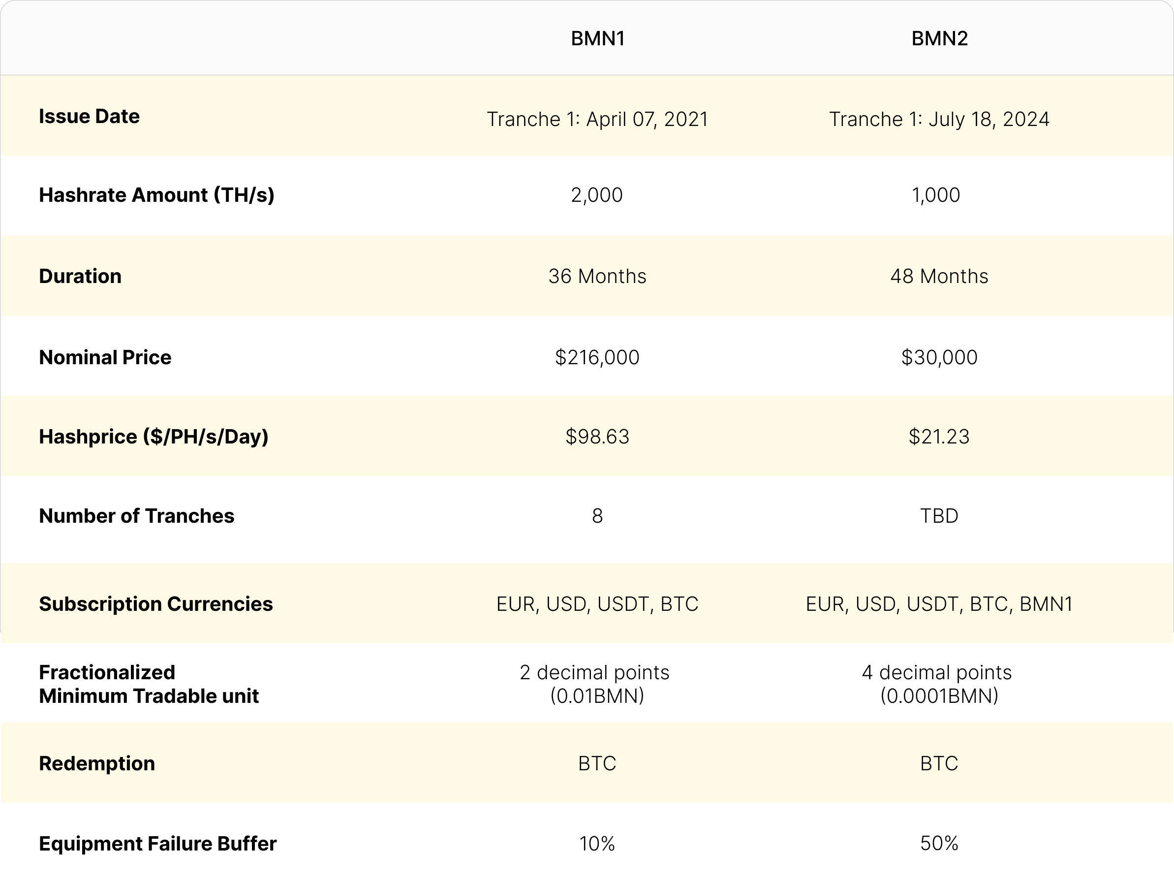 Blockstream, BMN1, BMN2