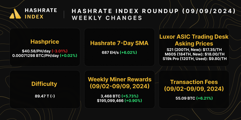 Bitcoin hasprice, hashrate, difficulty, ASIC prices, difficulty, halving estimate, and transaction fees | August 05, 2024 | Source: Hashrate Index, Luxor ASIC Trading Desk