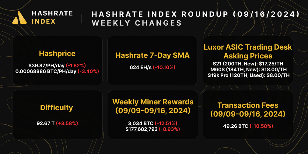 Bitcoin hasprice, hashrate, difficulty, ASIC prices, difficulty, halving estimate, and transaction fees | August 05, 2024 | Source: Hashrate Index, Luxor ASIC Trading Desk