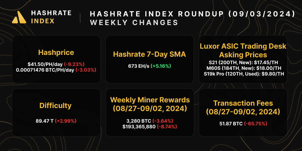 Bitcoin hasprice, hashrate, difficulty, ASIC prices, difficulty, halving estimate, and transaction fees | August 05, 2024 | Source: Hashrate Index, Luxor ASIC Trading Desk