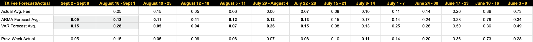 Luxor Bitcoin transaction fees forecast