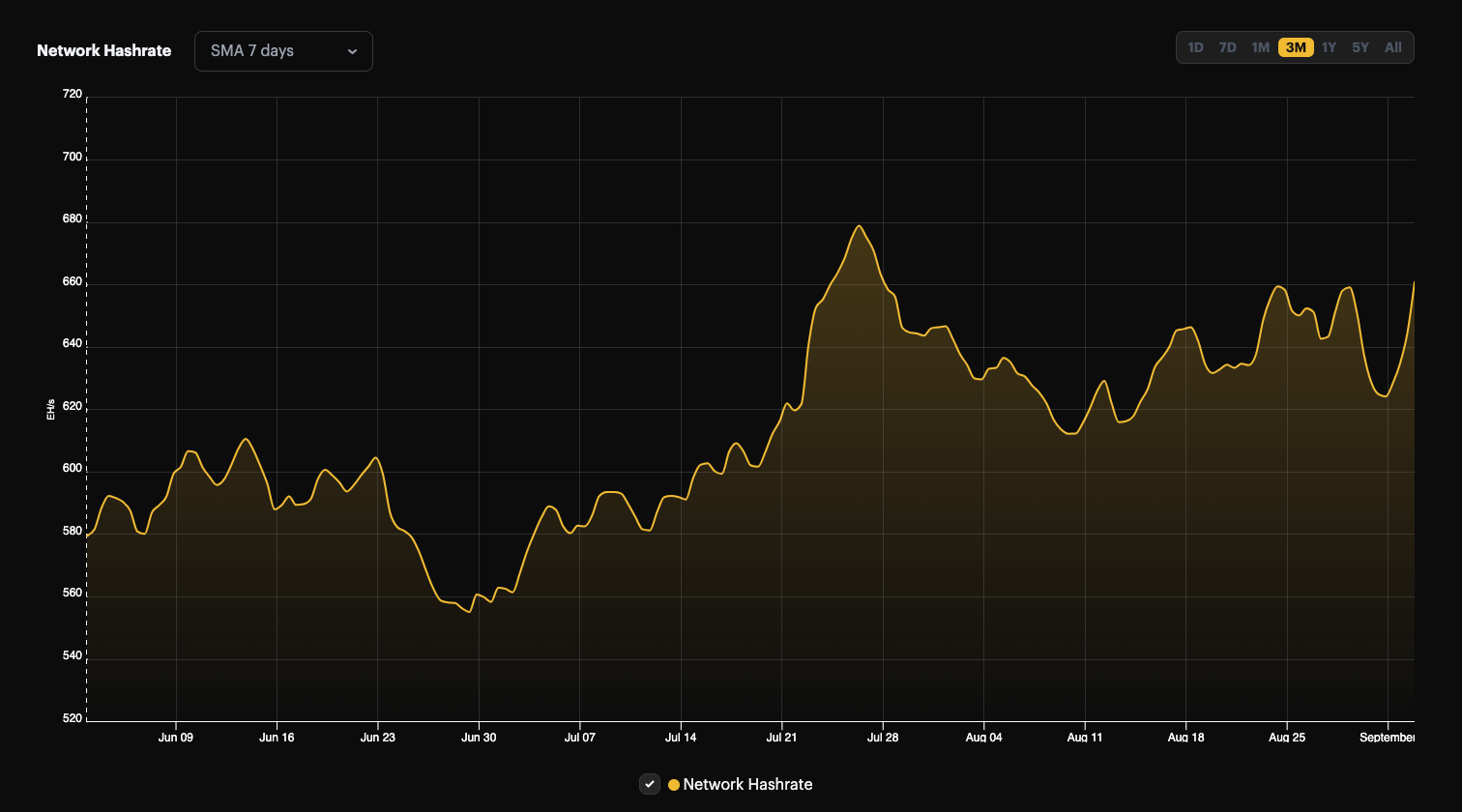 Bitcoin network hashrate