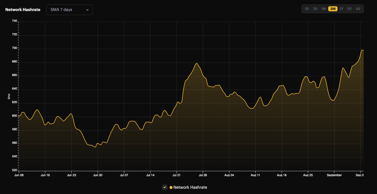 Bitcoin network hashrate