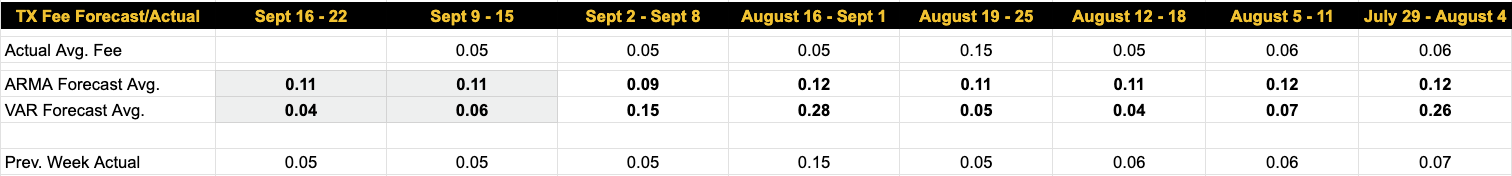 Luxor Bitcoin transaction fees forecast