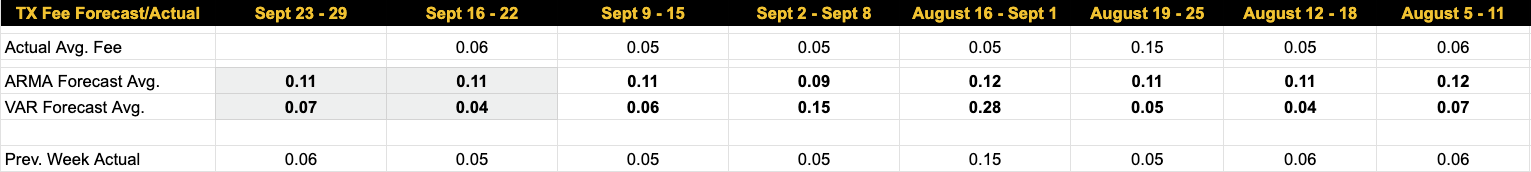 Luxor Bitcoin transaction fees forecast