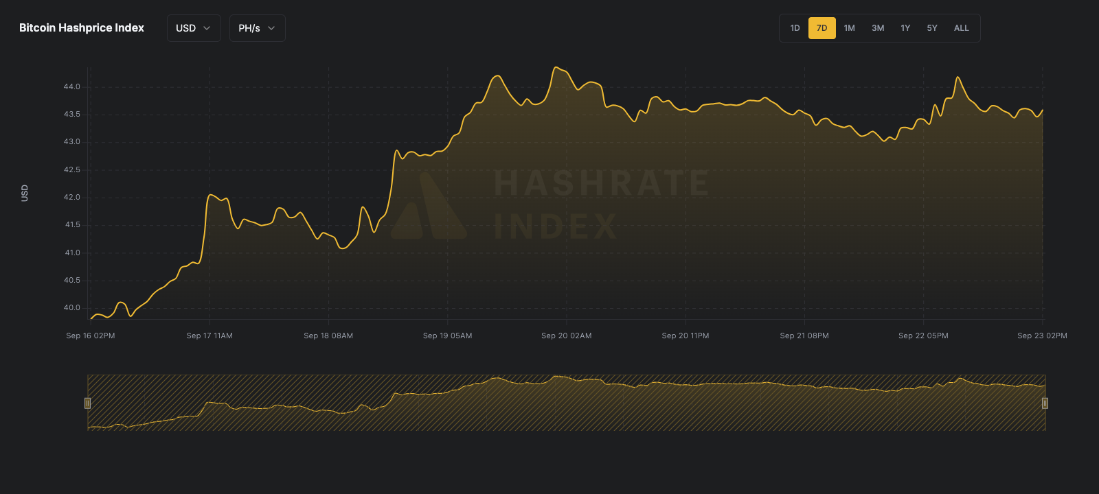 Luxor bitcoin mining hashprice