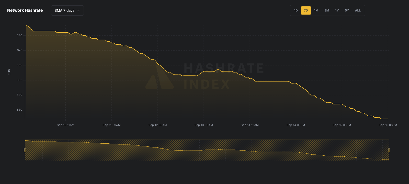 Bitcoin network hashrate