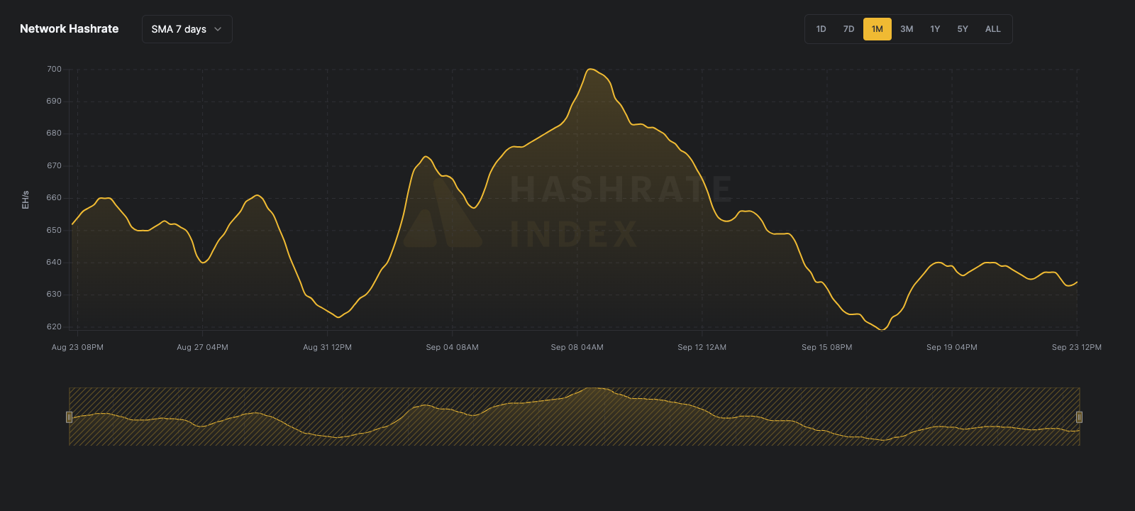 Bitcoin network hashrate