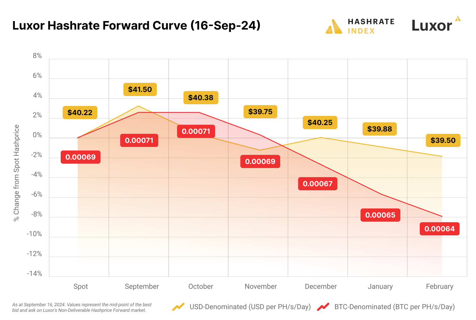 Luxor hashrate forward curve (05 August 2024)