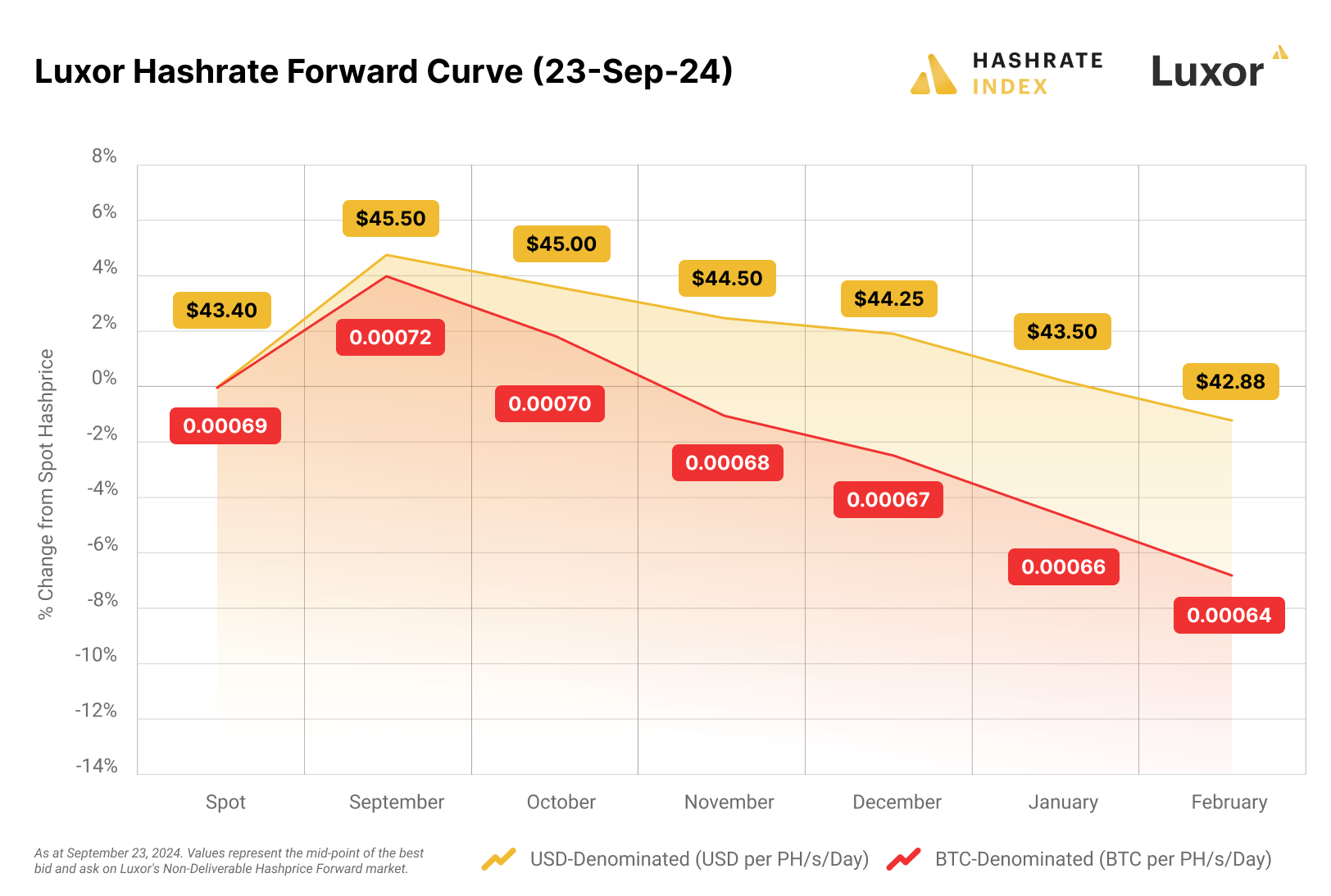 Luxor hashrate forward curve (05 August 2024)