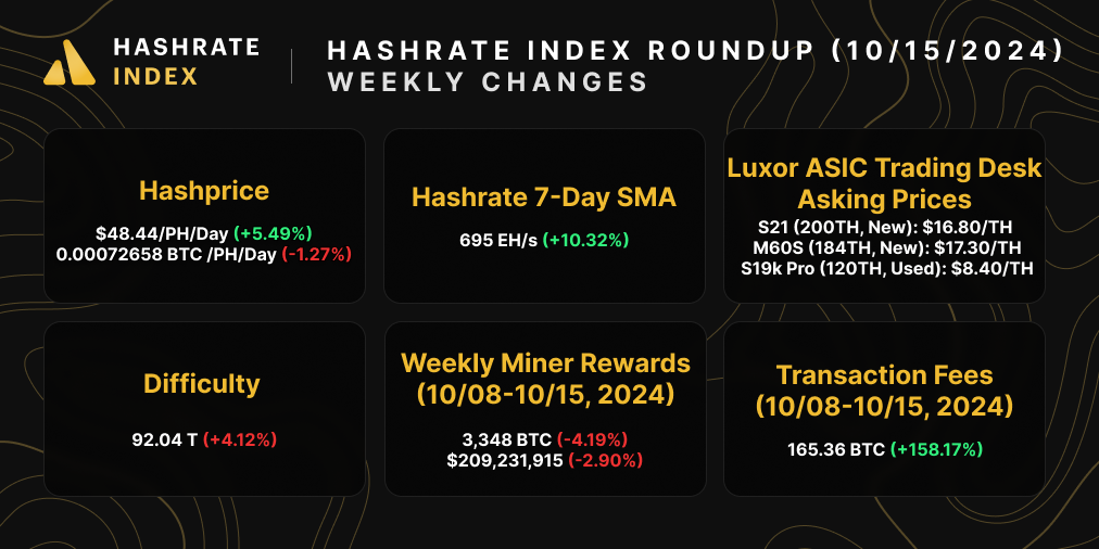 Bitcoin hasprice, hashrate, difficulty, ASIC prices, difficulty, halving estimate, and transaction fees | August 05, 2024 | Source: Hashrate Index, Luxor ASIC Trading Desk