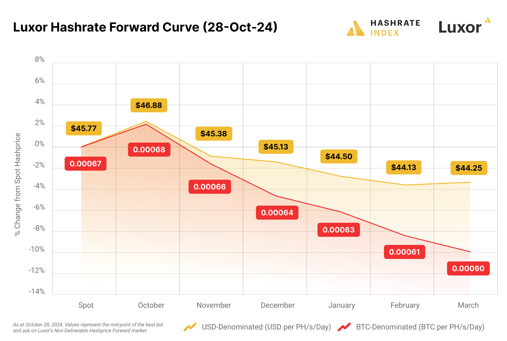 Luxor hashrate forward curve (05 August 2024)