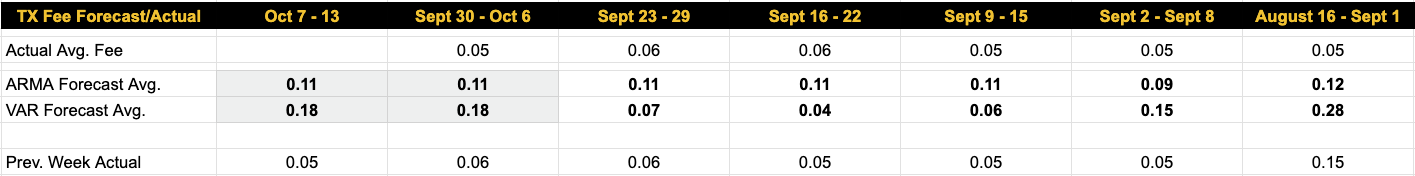 Luxor Bitcoin transaction fees forecast