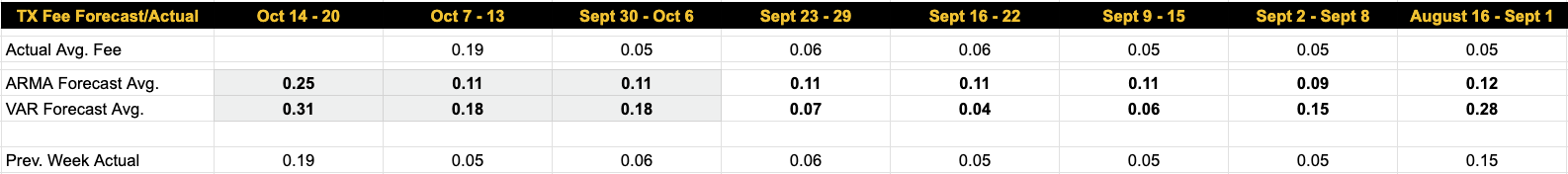 Luxor Bitcoin transaction fees forecast