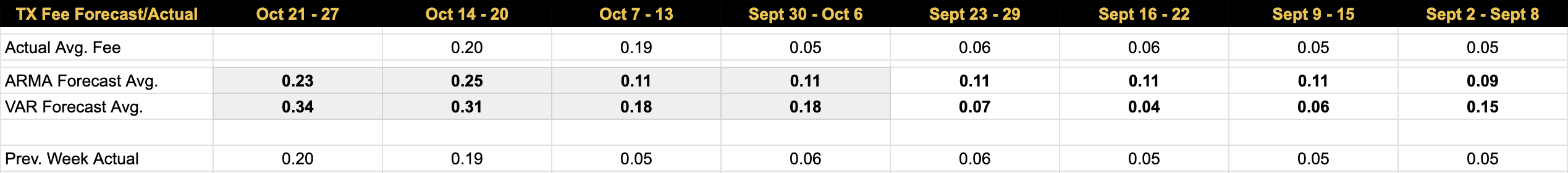 Luxor Bitcoin transaction fees forecast