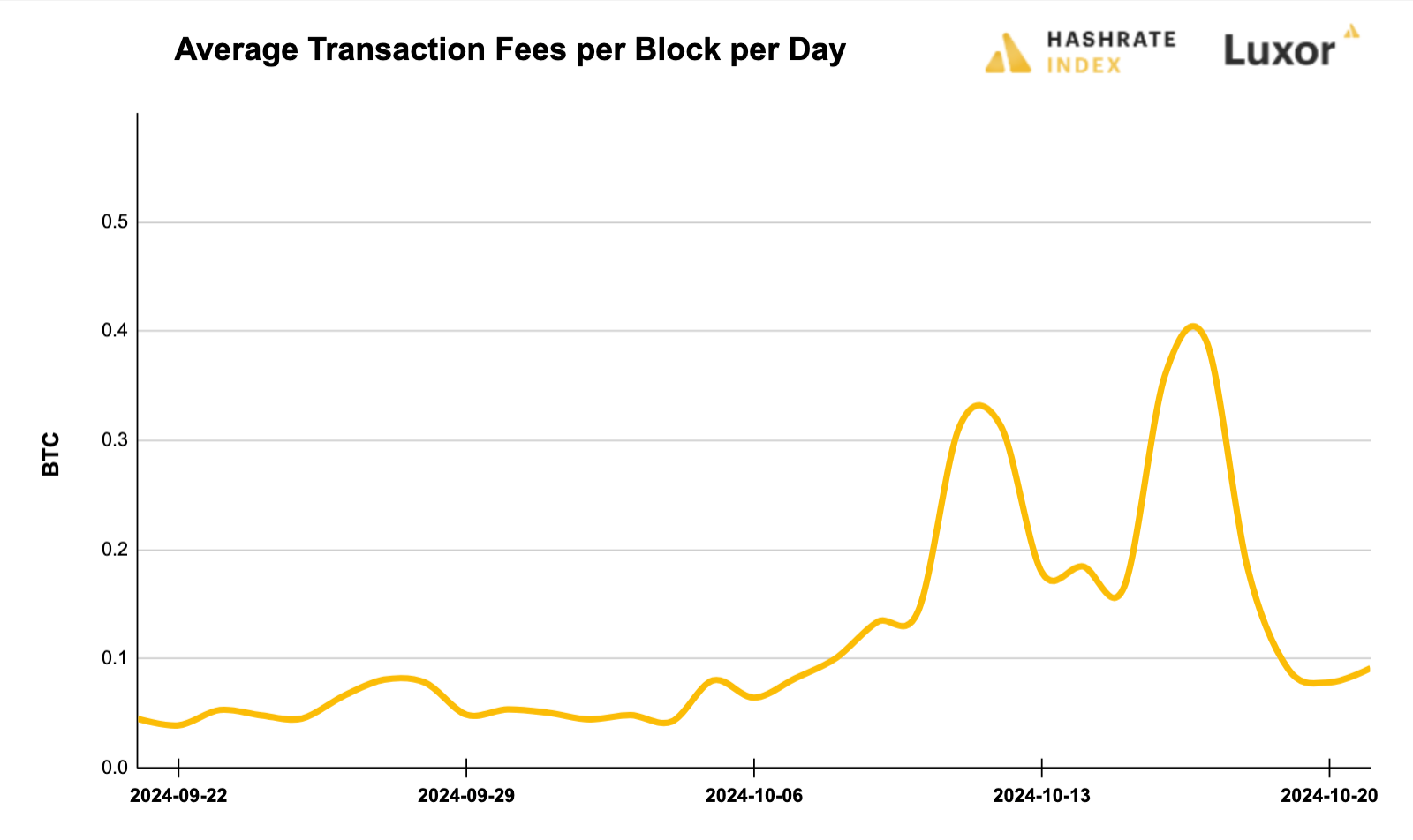 Luxor Bitcoin transaction fees August 12, 2024