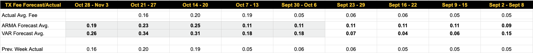 Luxor Bitcoin transaction fees forecast