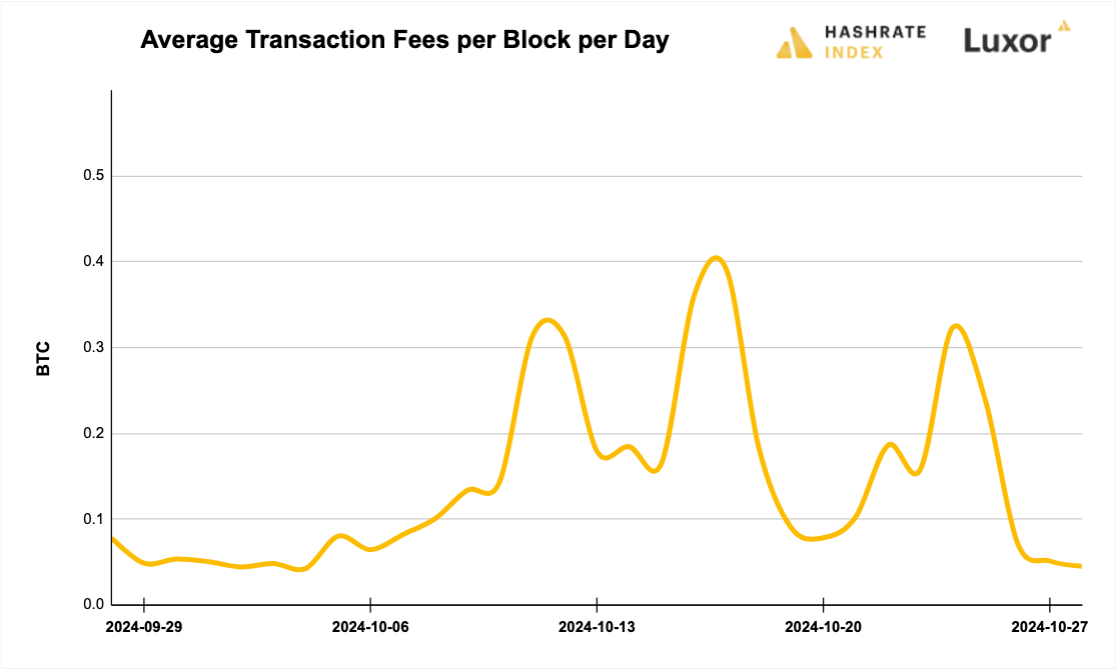 Luxor Bitcoin transaction fees August 12, 2024