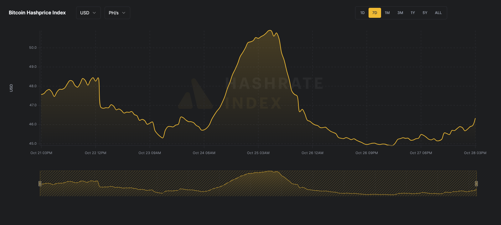 Luxor bitcoin mining hashprice