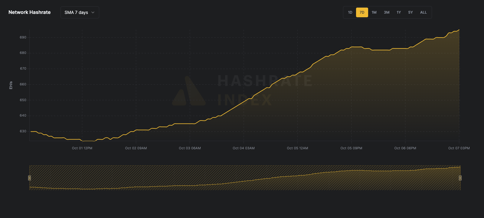 Bitcoin network hashrate