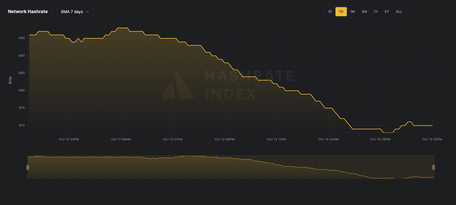 Bitcoin network hashrate