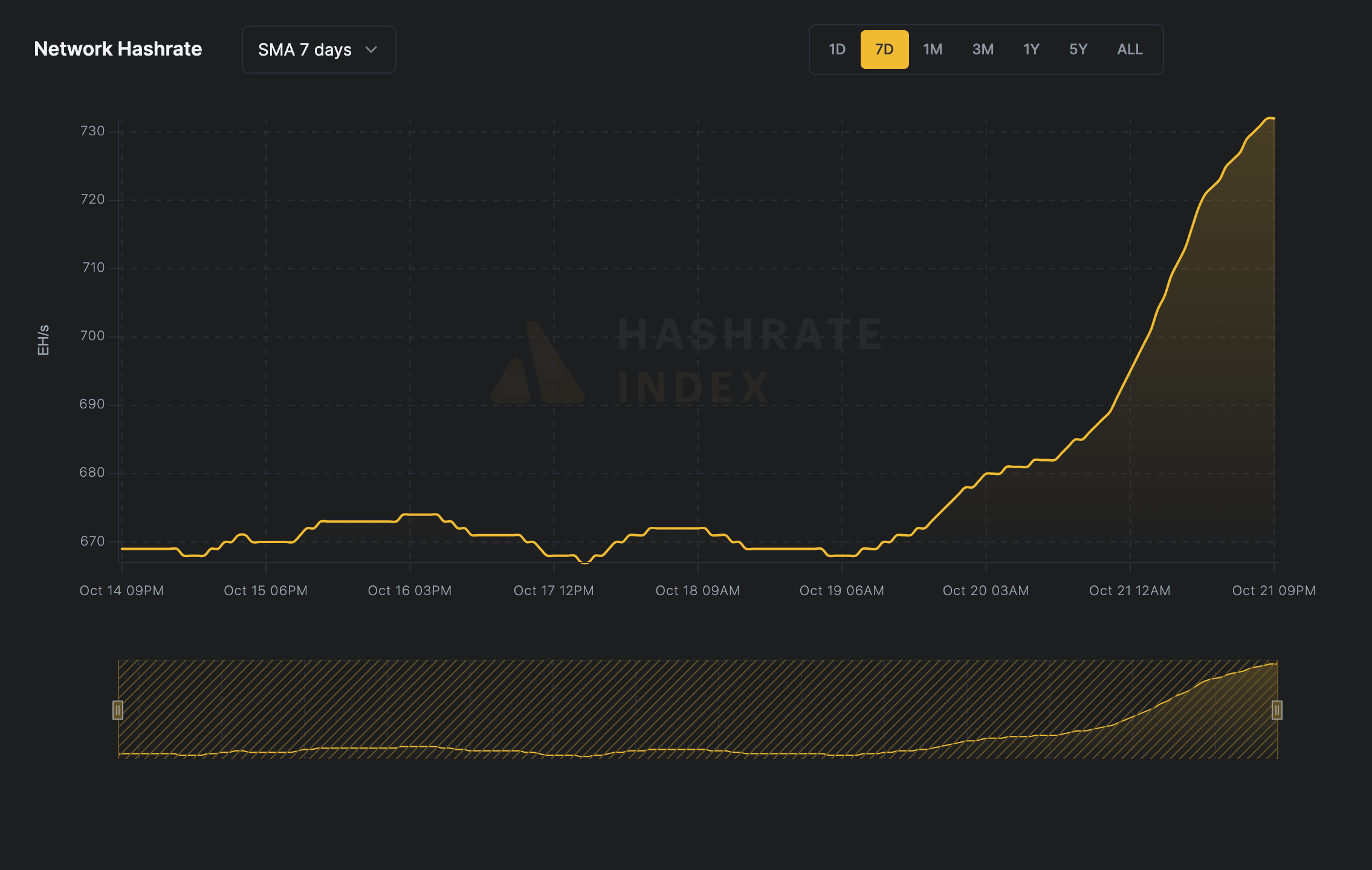 Bitcoin network hashrate