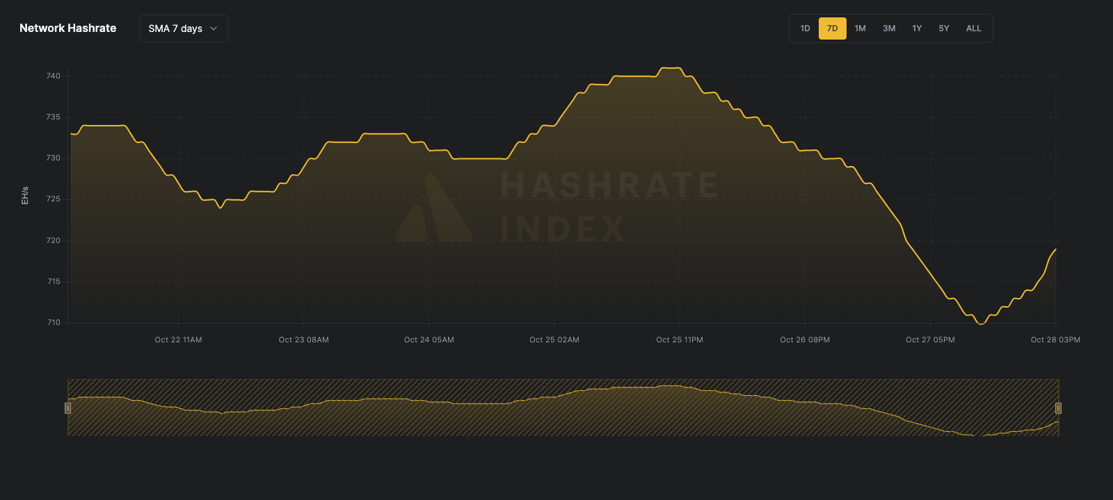 Bitcoin network hashrate