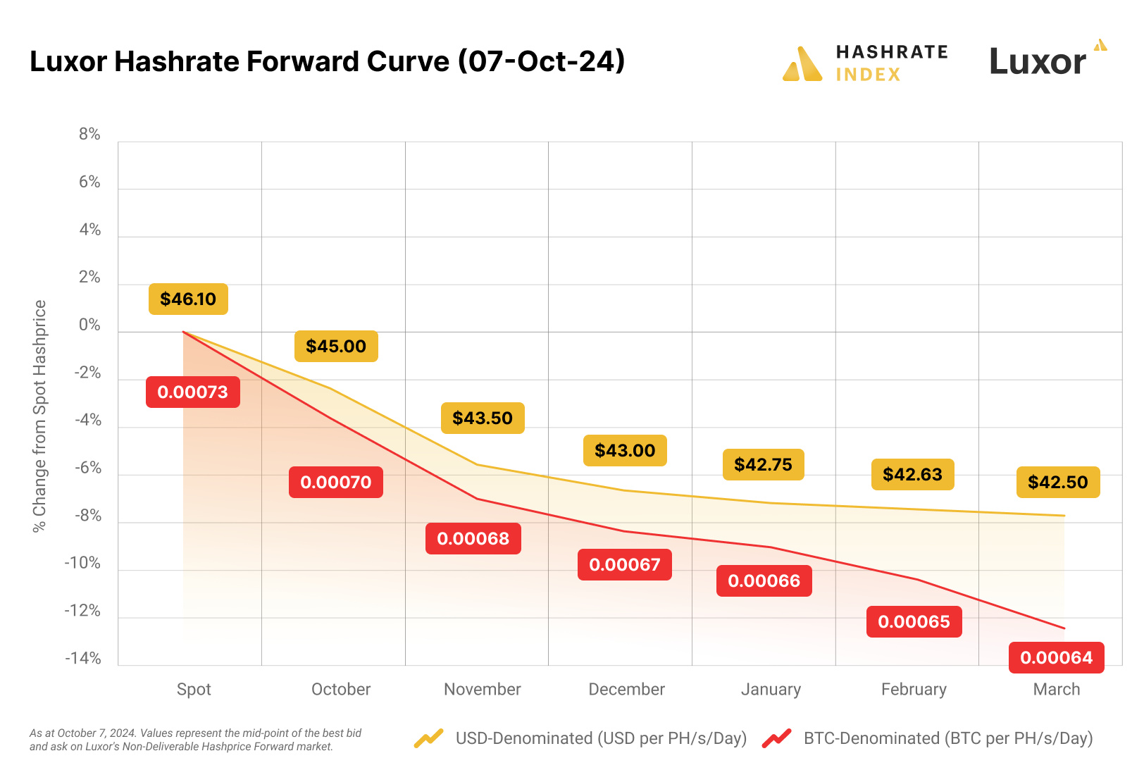 Luxor hashrate forward curve (05 August 2024)