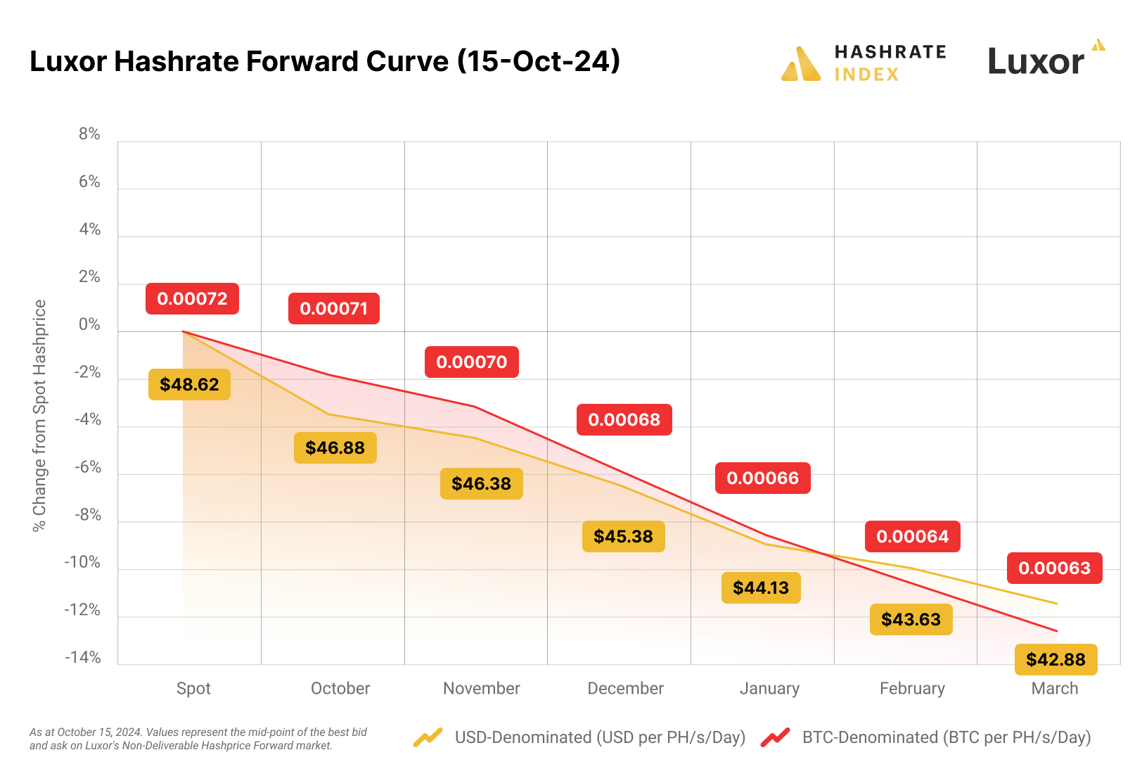 Luxor hashrate forward curve (05 August 2024)