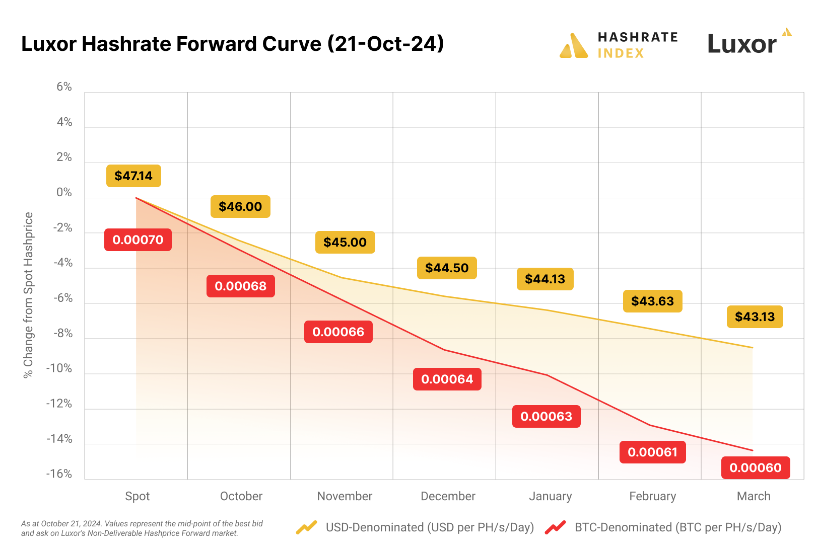 Luxor hashrate forward curve (05 August 2024)