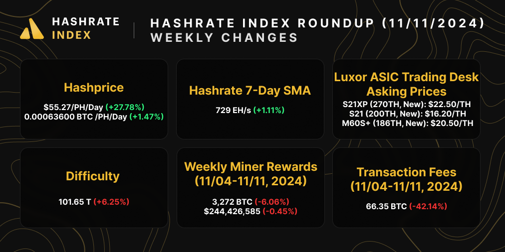 Bitcoin hasprice, hashrate, difficulty, ASIC prices, difficulty, halving estimate, and transaction fees | August 05, 2024 | Source: Hashrate Index, Luxor ASIC Trading Desk