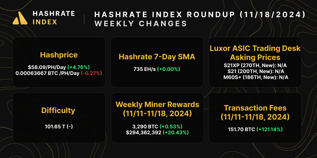 Bitcoin hasprice, hashrate, difficulty, ASIC prices, difficulty, halving estimate, and transaction fees | August 05, 2024 | Source: Hashrate Index, Luxor ASIC Trading Desk