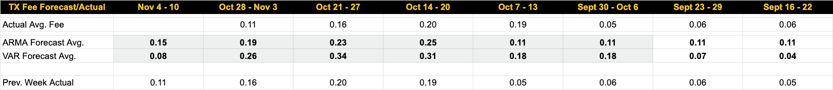 Luxor Bitcoin transaction fees forecast