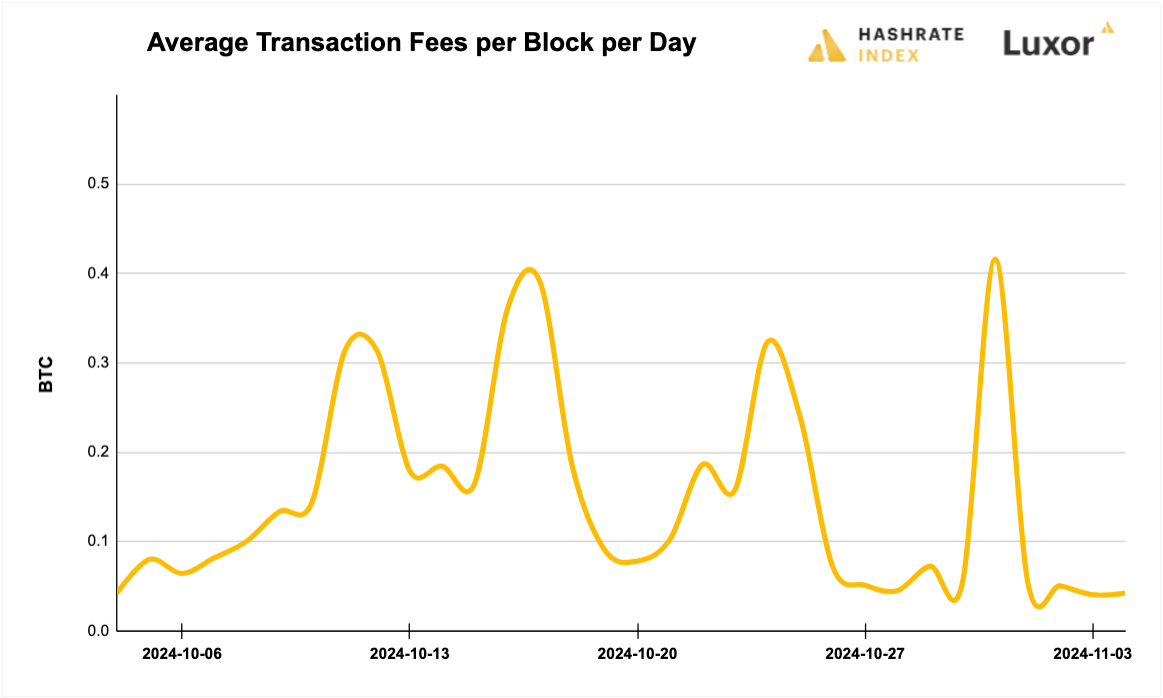 Luxor Bitcoin transaction fees August 12, 2024