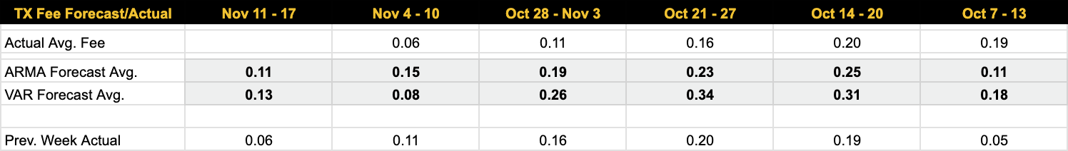 Luxor Bitcoin transaction fees forecast