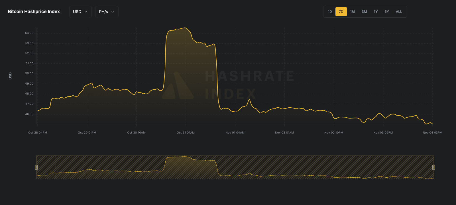 Luxor bitcoin mining hashprice