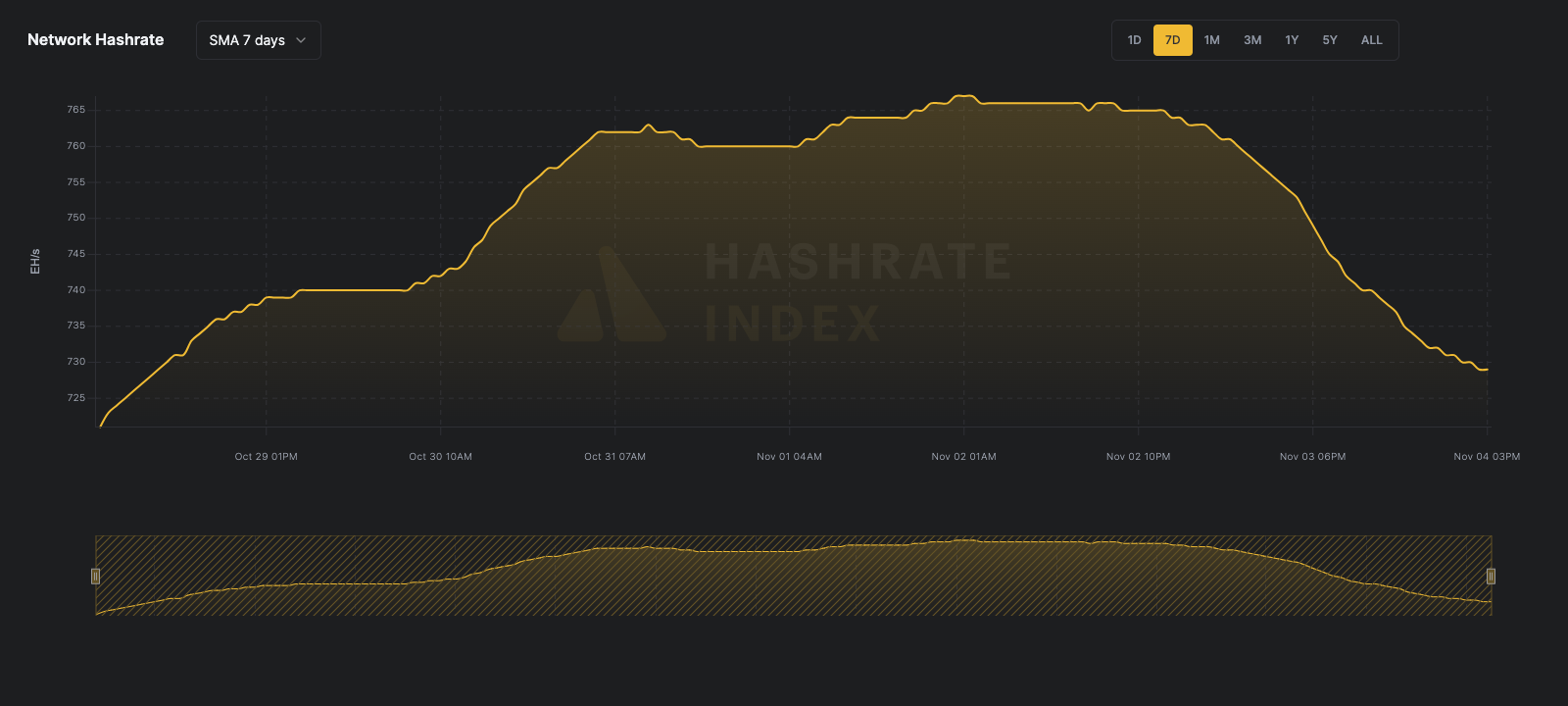 Bitcoin network hashrate