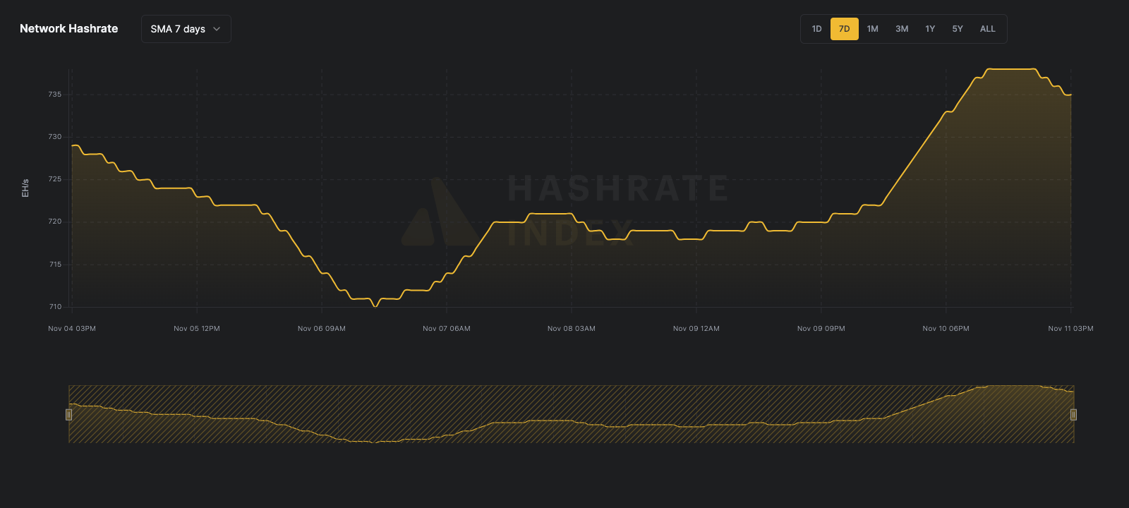 Bitcoin network hashrate