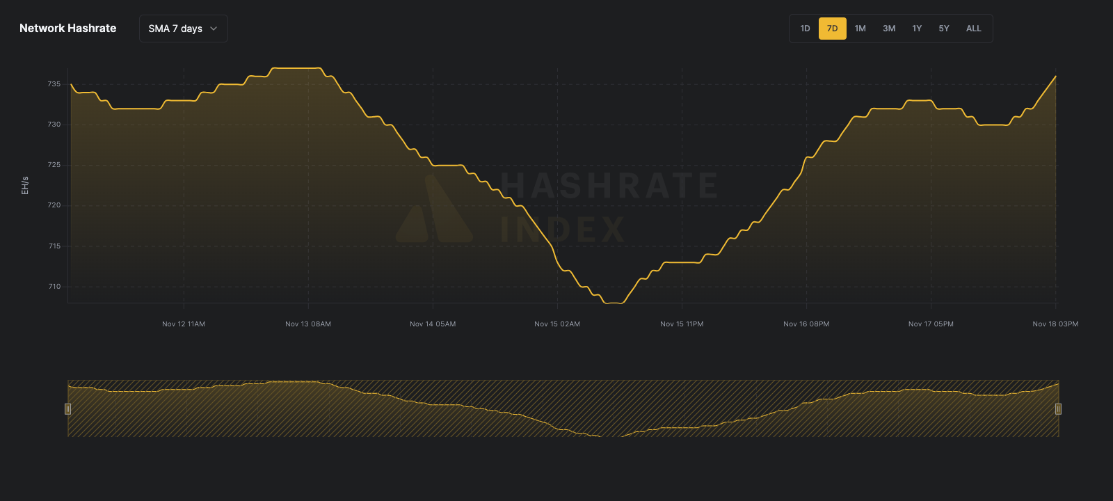 Bitcoin network hashrate