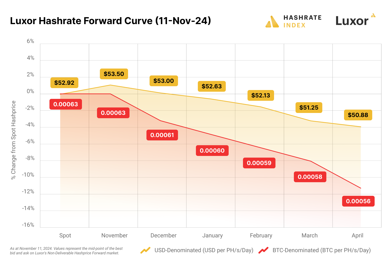 Luxor hashrate forward curve (05 August 2024)