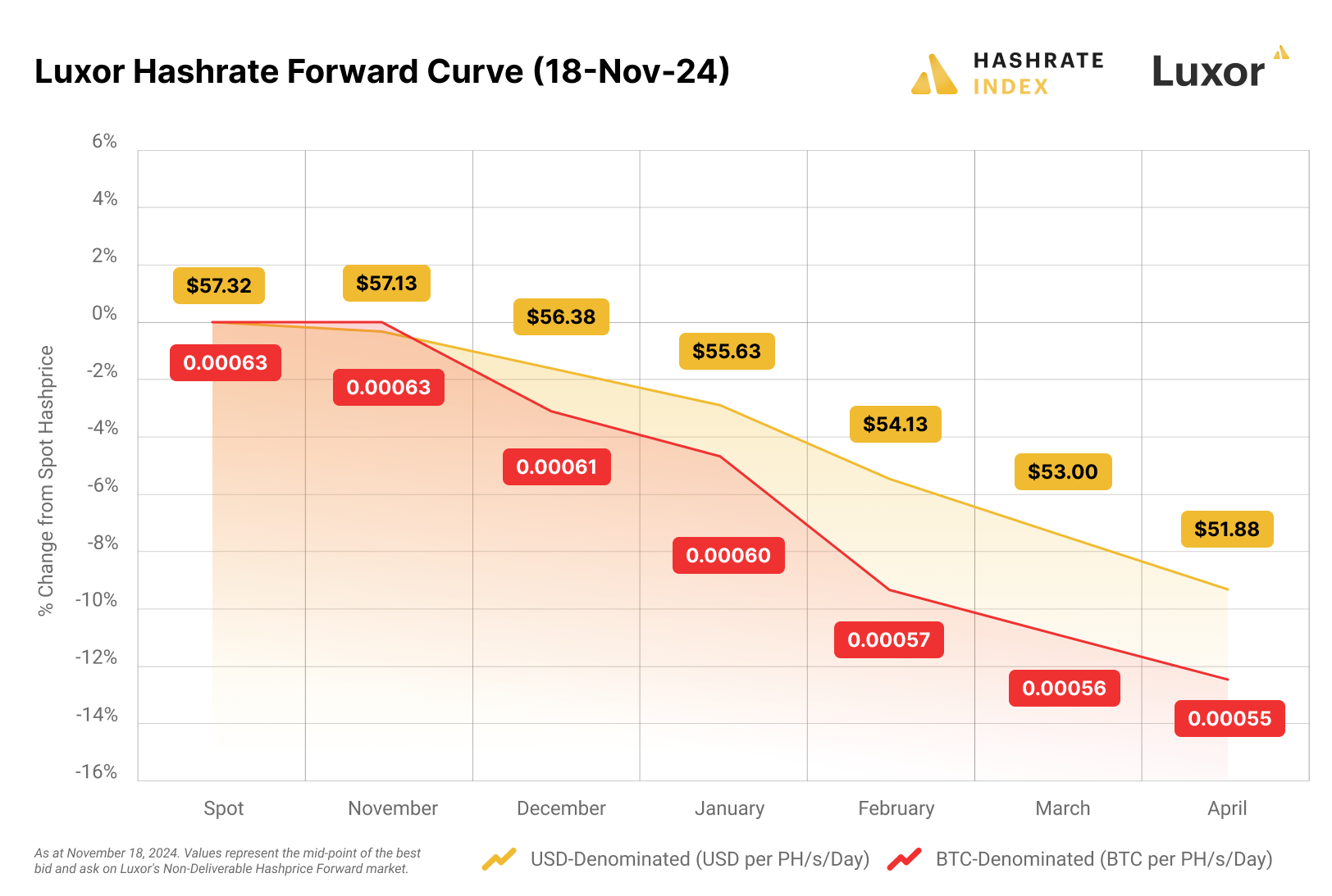 Luxor hashrate forward curve (05 August 2024)