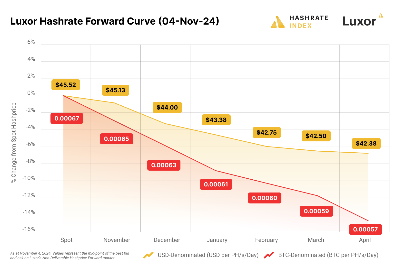 Luxor hashrate forward curve (05 August 2024)